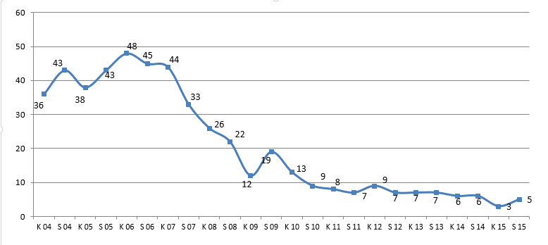 eurobaromeeter_2015_sugis.png